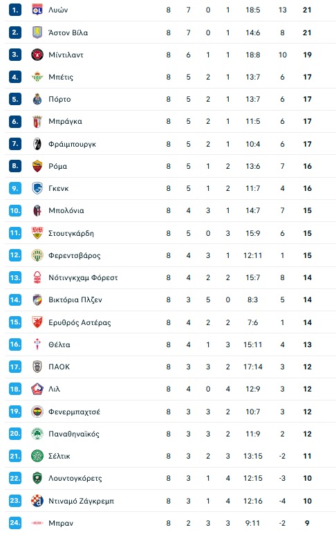 Europa League: Τα αποτελέσματα στην 8η και τελευταία αγωνιστική της League Phase