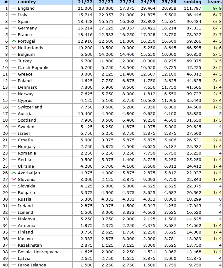 Βαθμολογία UEFA: Παραμένει 11η με ανοδικές τάσεις η Ελλάδα