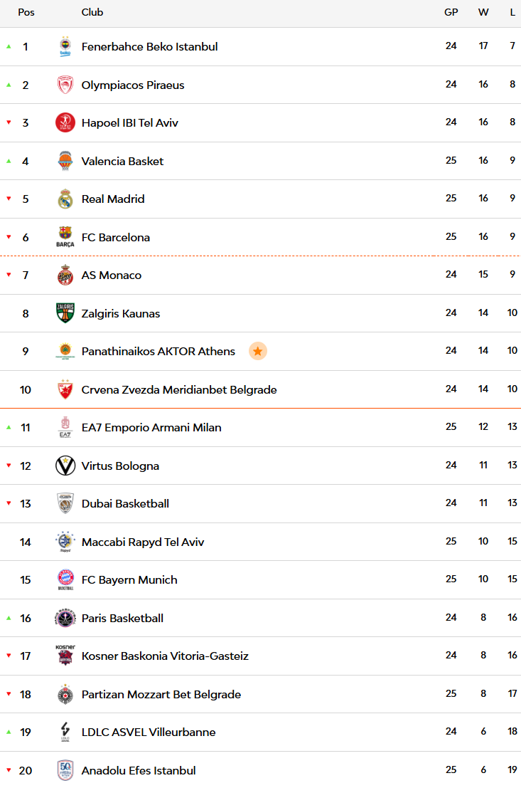 Η βαθμολογία της Euroleague: Προσπέρασε την Μπαρτσελόνα ο Ολυμπιακός και... φουλ για 4άδα