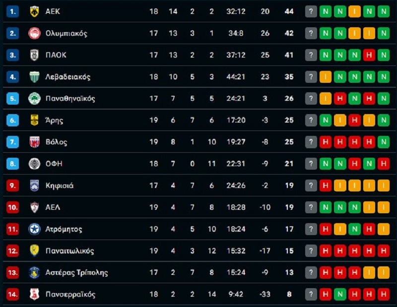 Βαθμολογία Stoiximan Super League: Ανεβαίνουν OΦΗ και ΑΕΛ Novibet, έμπλεξε ο Παναιτωλικός