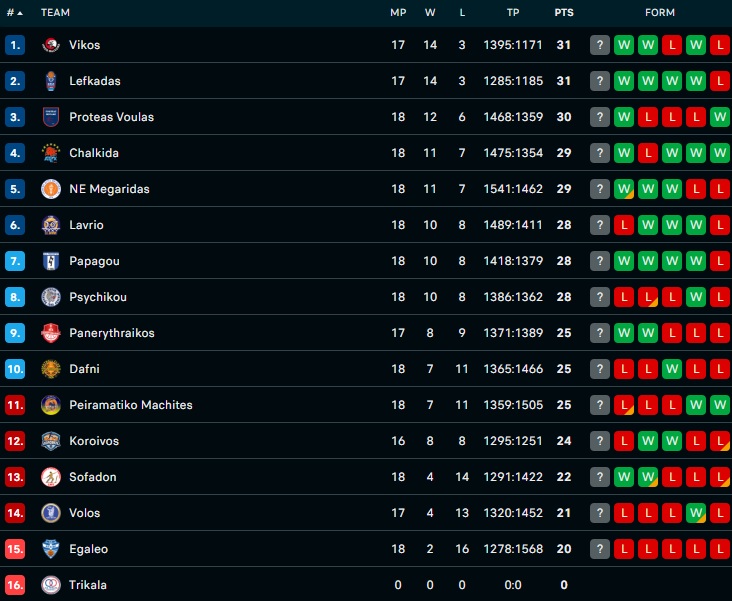 Elite League: Επιστροφή στις νίκες για Πρωτέα Βούλας και Χαλκίδα, η 19η αγωνιστική