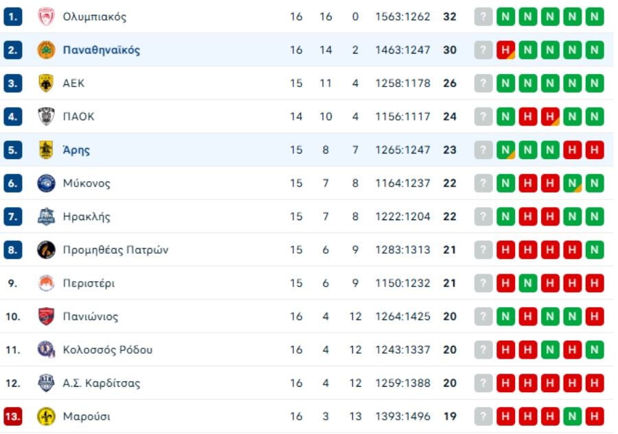 Βαθμολογία GBL: Δεύτερη ήττα για Παναθηναϊκό - «Κλείδωσε» το απόλυτο πλεονέκτημα ο ΟΣΦΠ
