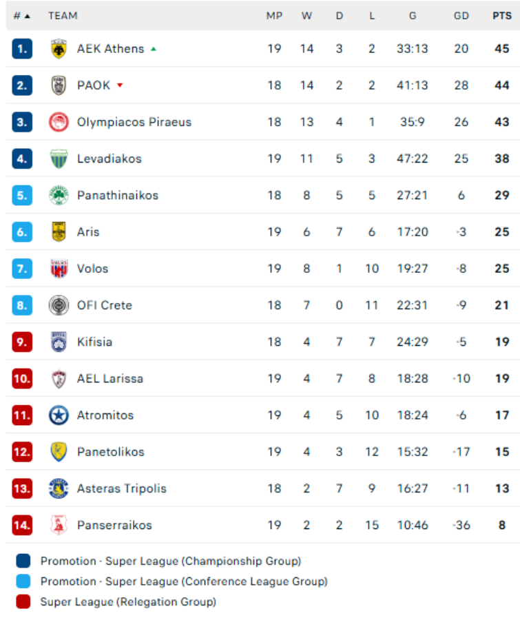 Stoiximan Super League: Παρέμεινε πρώτη η ΑΕΚ, από κοντά ΠΑΟΚ και Ολυμπιακός