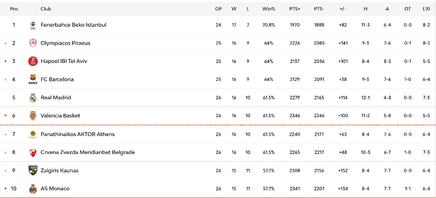 Euroleague: Η βαθμολογία μετά τη νίκη του Παναθηναϊκού και την ήττα του Ολυμπιακού