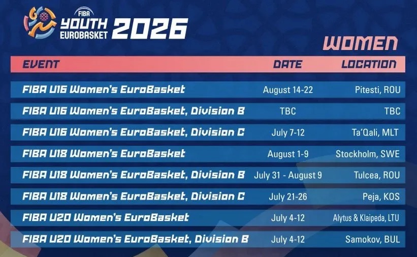 Την Πέμπτη οι κληρώσεις των Ευρωμπάσκετ Νέων