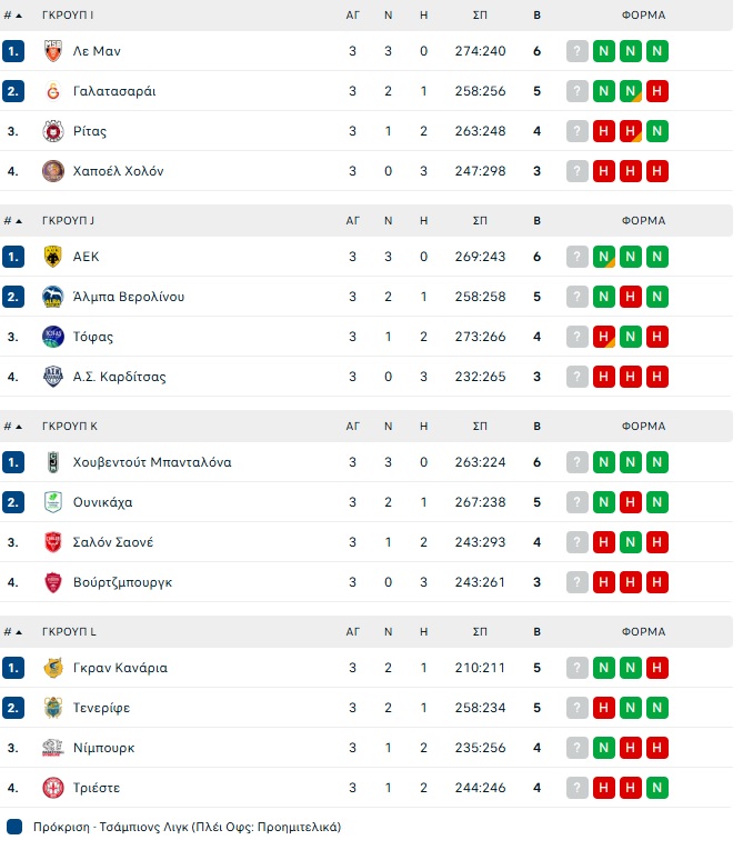 BCL: Έσπασε το αήττητο της Τενερίφης η Γκραν Κανάρια