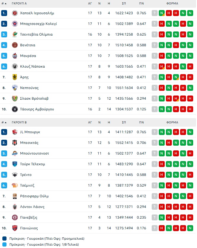 EuroCup: Νίκη πρωτιάς με buzzer beater η Μπουρζ, πήρε τον «εμφύλιο» η Μπεσίκτας