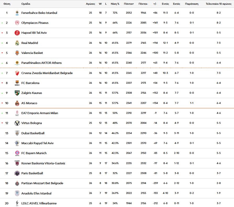 Euroleague: Η βαθμολογία μετά τη νίκη του Παναθηναϊκού και την ήττα του Ολυμπιακού