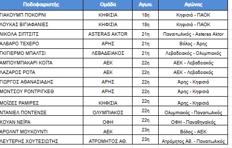 Το ποινολόγιο της 20ης αγωνιστικής