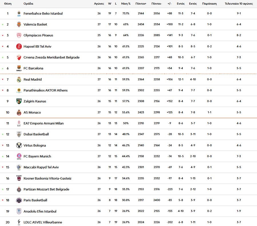 Βαθμολογία: Έπεσε στο 16-11 ο Παναθηναϊκός μετά την ήττα στο Βελιγράδι