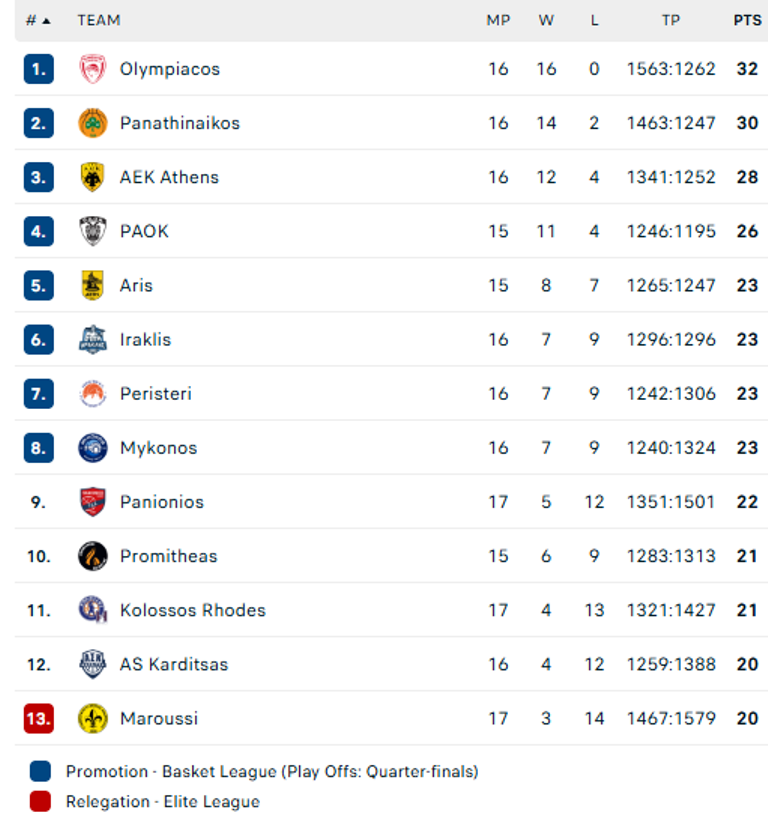 Βαθμολογία Stoiximan GBL: Συνεχίζεται η μάχη ΑΕΚ-ΠΑΟΚ για την 3η θέση
