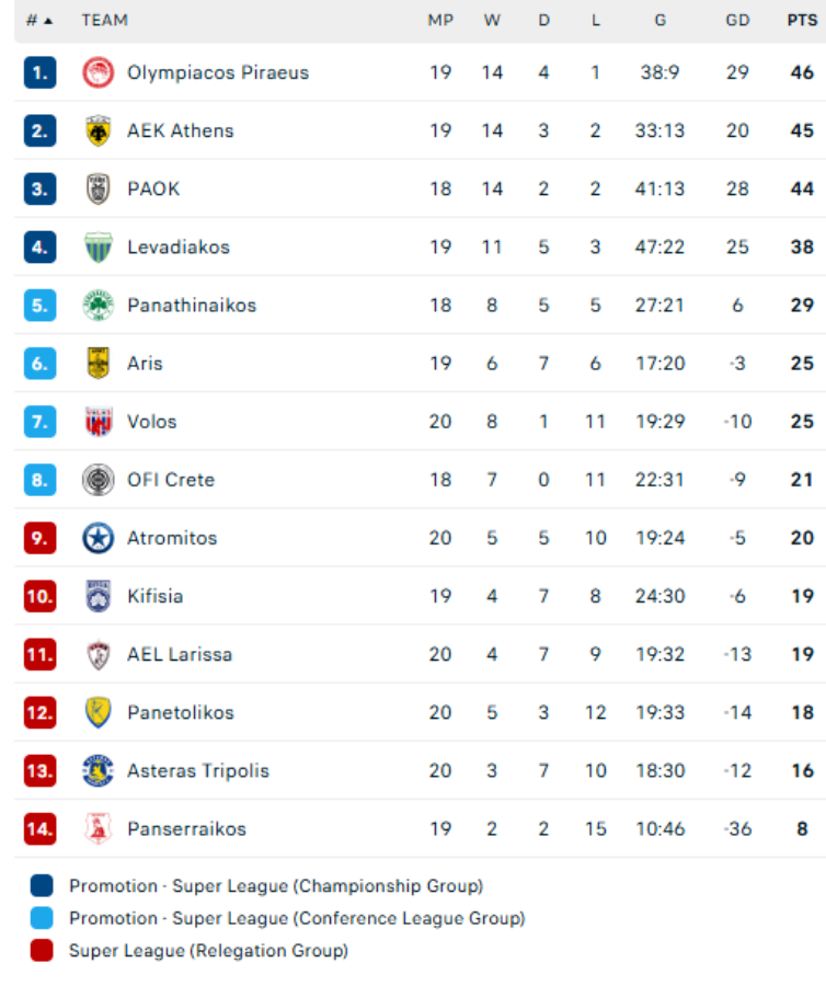 Stoiximan Super League: Τεράστια νίκη για Παναιτωλικό, τρίποντο-ανάσα για Asteras AKTOR