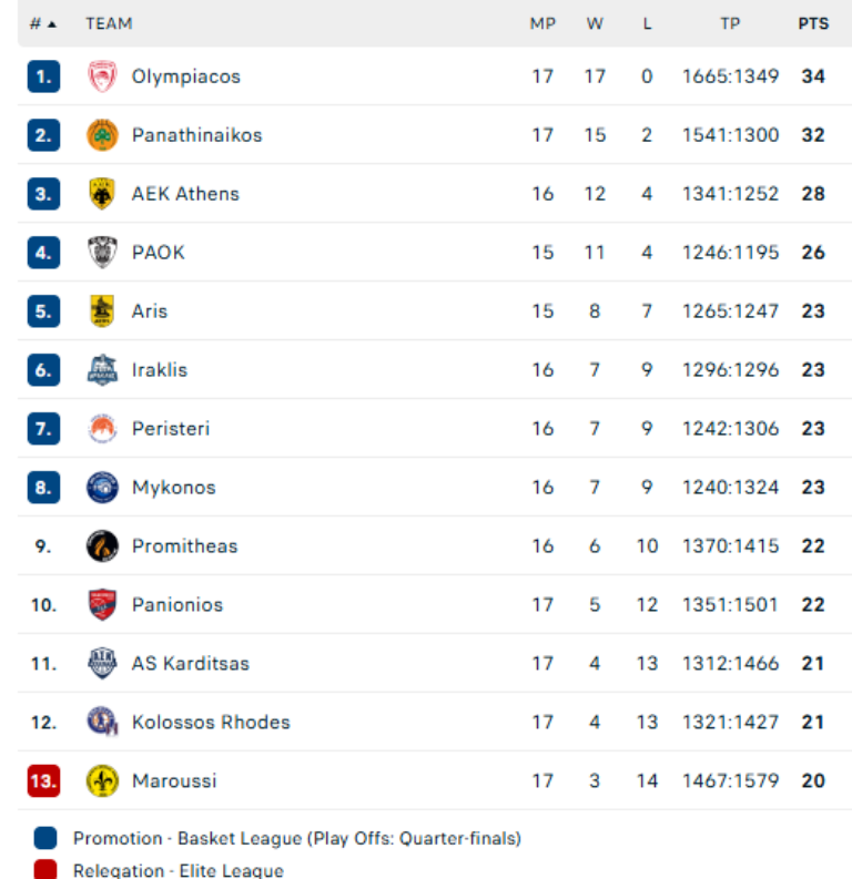 Βαθμολογία Stoiximan GBL: Ασταμάτητος ο Ολυμπιακός, επέστρεψε στις νίκες ο Παναθηναϊκός