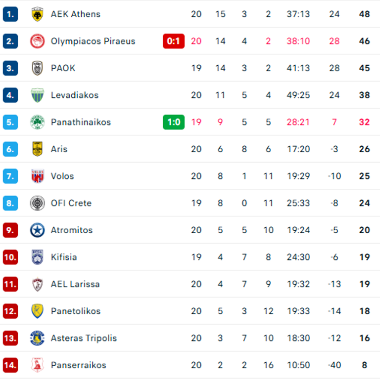 Βαθμολογία Stoiximan Super League: Προσπέρασε τον Ολυμπιακό στην κορυφή η ΑΕΚ