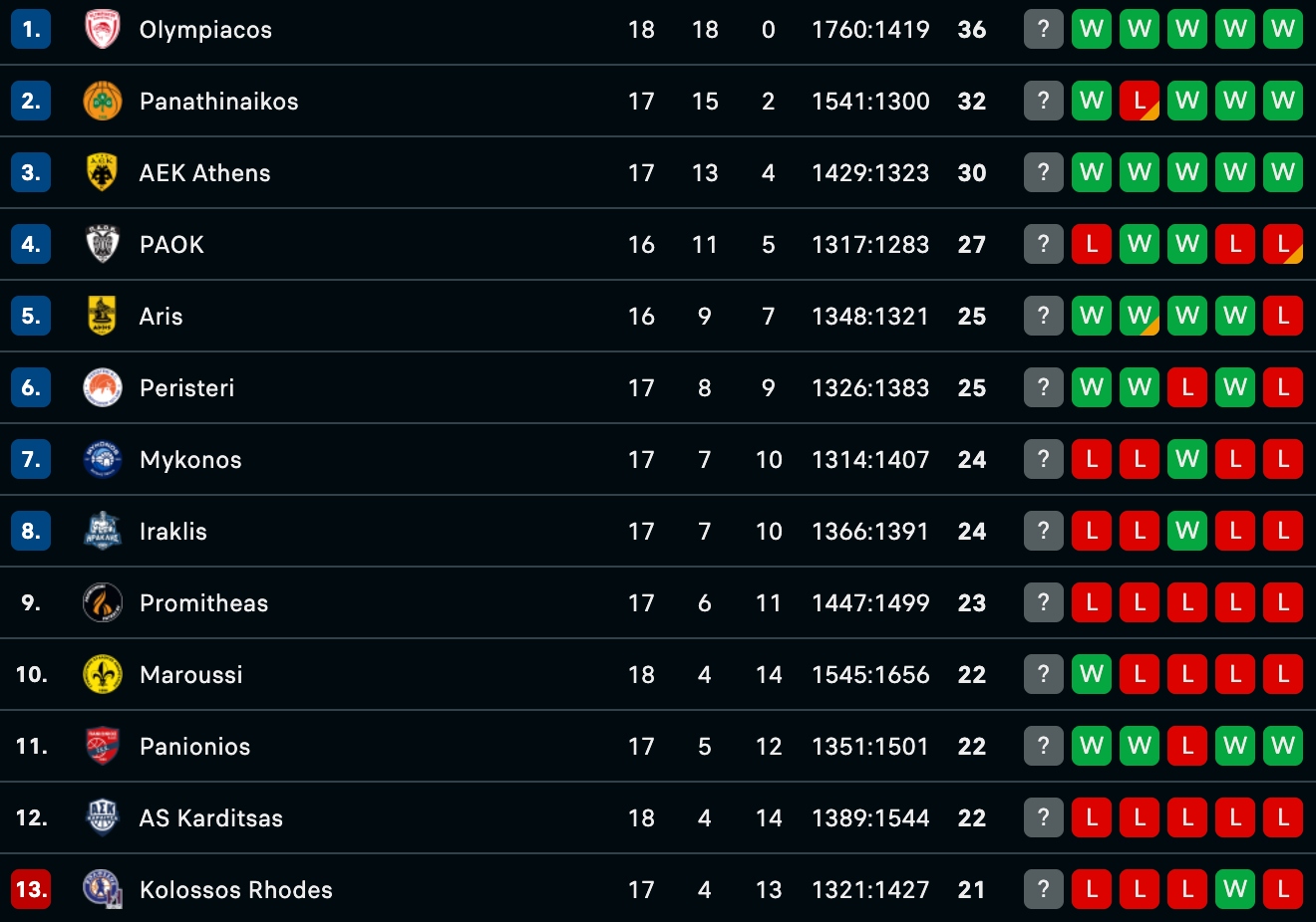 Stoiximan GBL: Η βαθμολογία του πρωταθλήματος