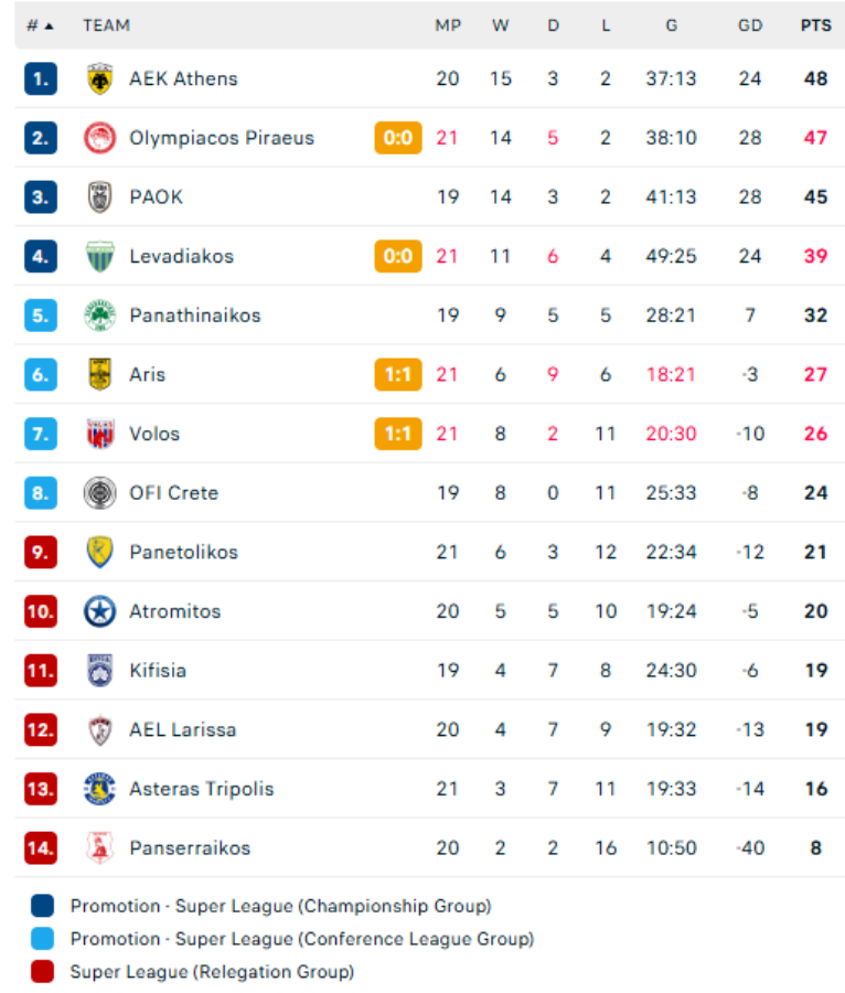 Βαθμολογία Stoiximan Super League: Χάνει έδαφος και... περιμένει ο Ολυμπιακός!