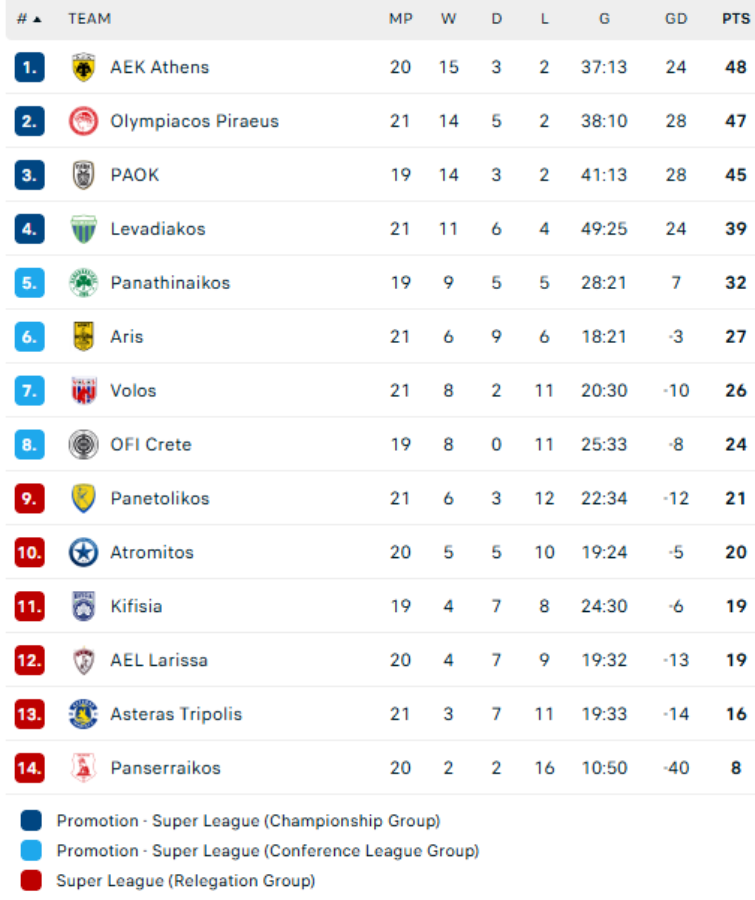 Βαθμολογία Stoiximan Super League: Χάνει έδαφος και... περιμένει ο Ολυμπιακός!