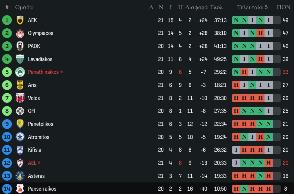 Stoiximan Super League: Η βαθμολογίας μετά την 21η αγωνιστική