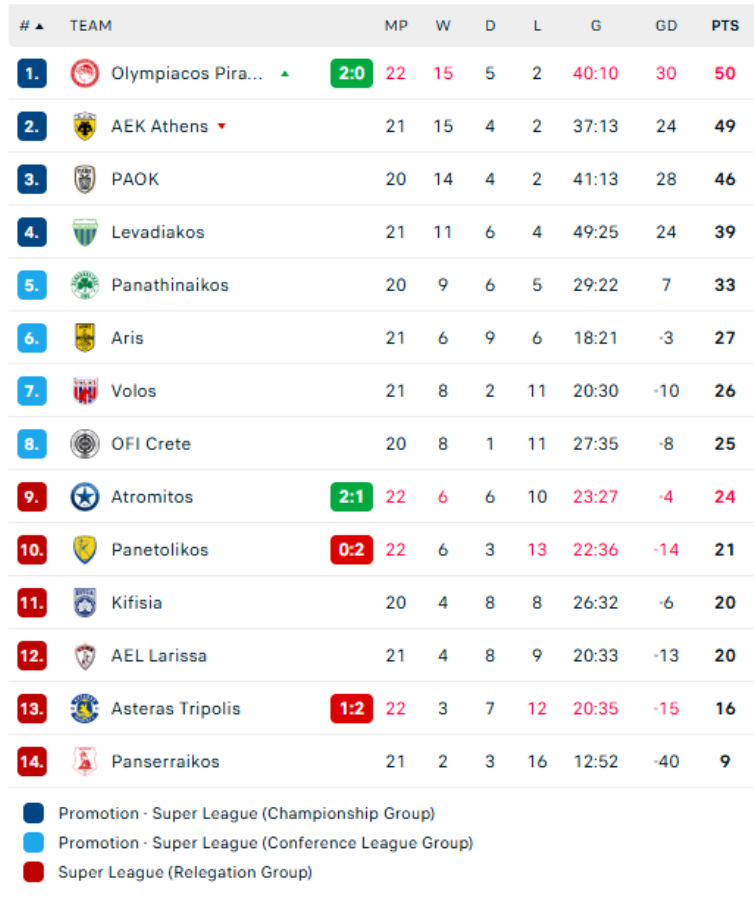 Stoiximan Super League: Πάτησε κορυφή και περιμένει ο Ολυμπιακός