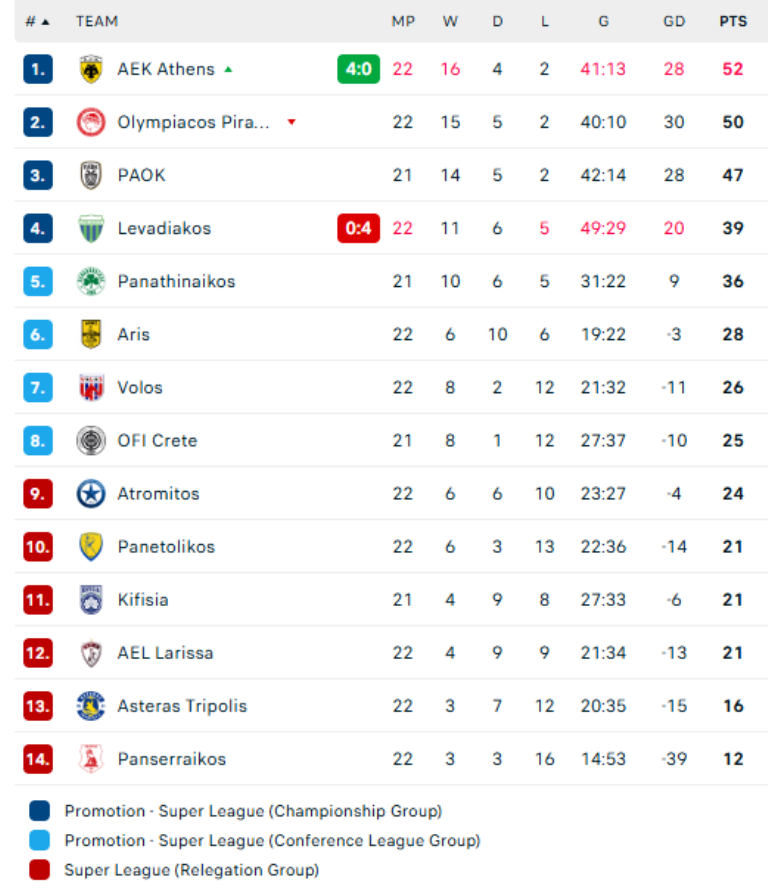 Stoiximan Super League: Παρέμεινε κορυφή η ΑΕΚ, έμεινε πίσω ο ΠΑΟΚ