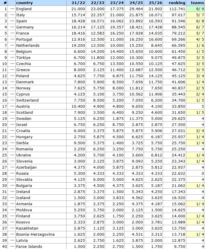 Βαθμολογία UEFA: Πρόσφερε βαθμούς και στο «αντίο» του ο Ολυμπιακός-Σταθερά 11η η Ελλάδα