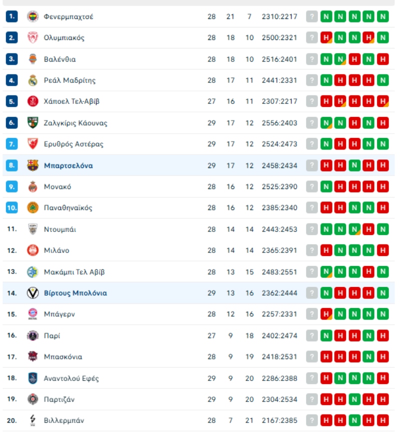 Ευρωλίγκα: Έπεσε στο 18-10 ο Ολυμπιακός