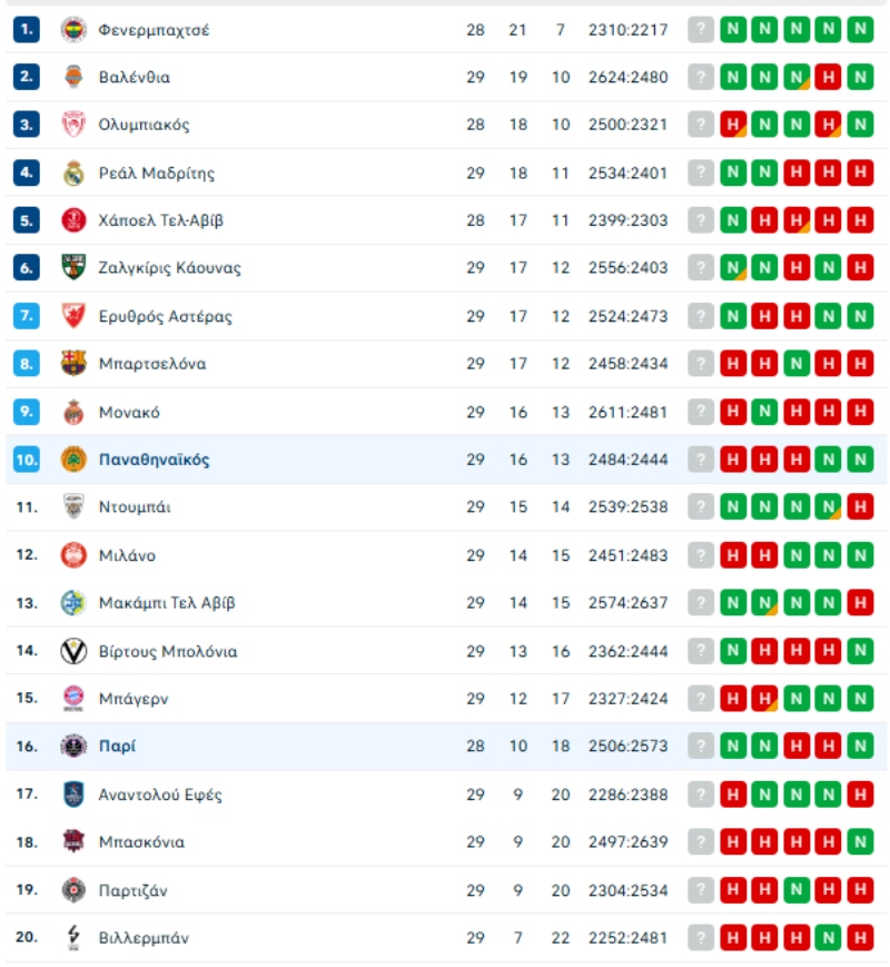 Βαθμολογία Ευρωλίγκας: Τρίτη σερί ήττα και στη 10η θέση ο Παναθηναϊκός AKTOR