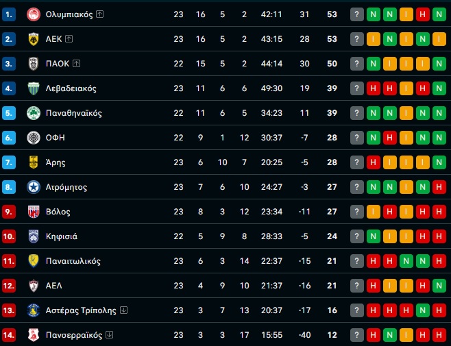 Βαθμολογία Stoiximan Super League: 4άδα για Παναθηναϊκό, κορυφή ο Ολυμπιακός