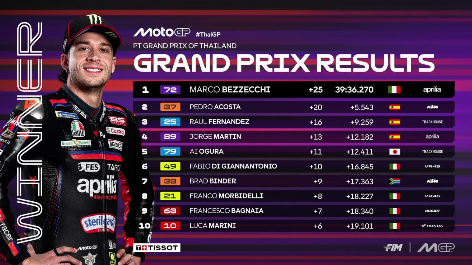 Moto GP: Νικητής του πρώτου αγώνα της σεζόν ο Μπετζέκι