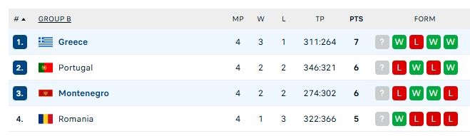 Ελλάδα: Η εικόνα του ομίλου της μετά το «διπλό» στην Ποντγκόριτσα