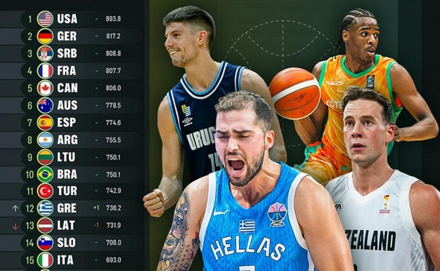 FIBA: Άνοδος για την Εθνική Ανδρών στην παγκόσμια κατάταξη
