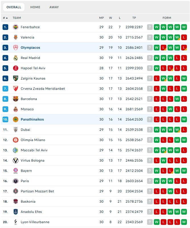 Ευρωλίγκα: Η βαθμολογία μετά την 30ή αγωνιστική και το ντέρμπι «αιωνίων»