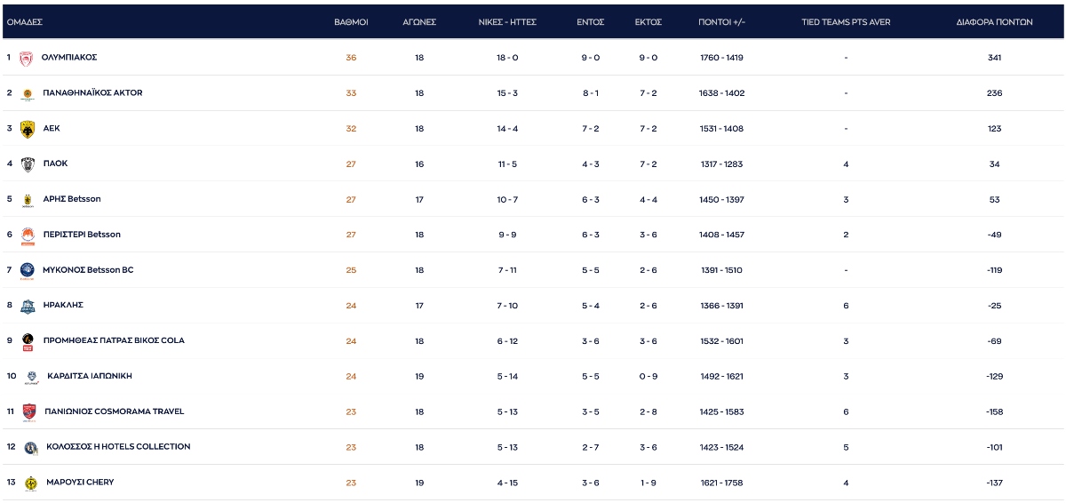 Βαθμολογία Stoiximan GBL: