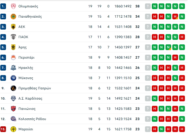 Βαθμολογία Stoiximan GBL: Τέταρτη ήττα του Παναθηναϊκού στη σεζόν - Ισοβαθμεί με ΑΕΚ