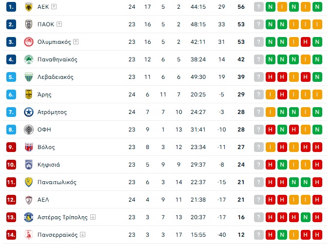Παναθηναϊκός για «κλείδωμα» τετράδας στη Βοιωτία, μάχη κορυφής στο Ολυμπιακός-ΠΑΟΚ