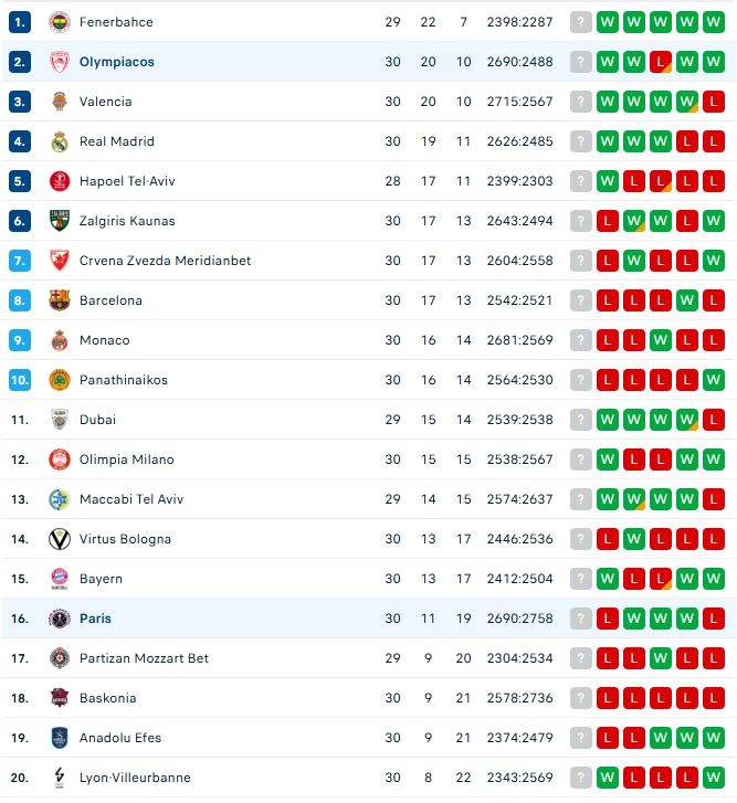Βαθμολογία: Ολοταχώς για πλεονέκτημα ο Ολυμπιακός!