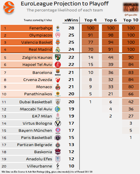Euroleague: Οι πιθανότητες κατάταξης για Ολυμπιακό και Παναθηναϊκό