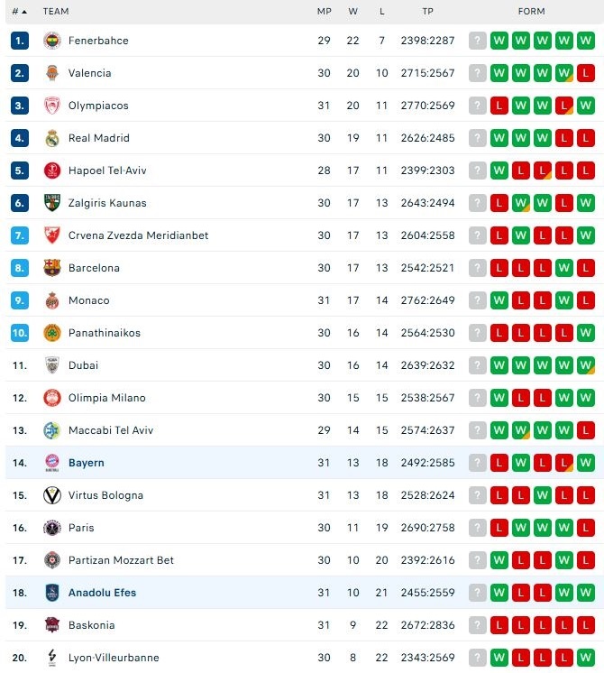 Βαθμολογία: Ο Ολυμπιακός πλήγωσε τον εαυτό του και μπαίνει σε πίεση για την 4άδα