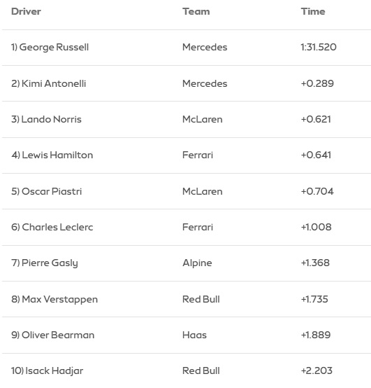 Πρώτος στο sprint της Κίνας ο Ράσελ, κυρίαρχη η Mercedes