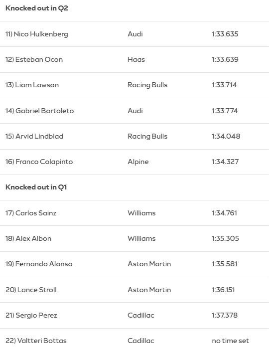 Πρώτος στο sprint της Κίνας ο Ράσελ, κυρίαρχη η Mercedes