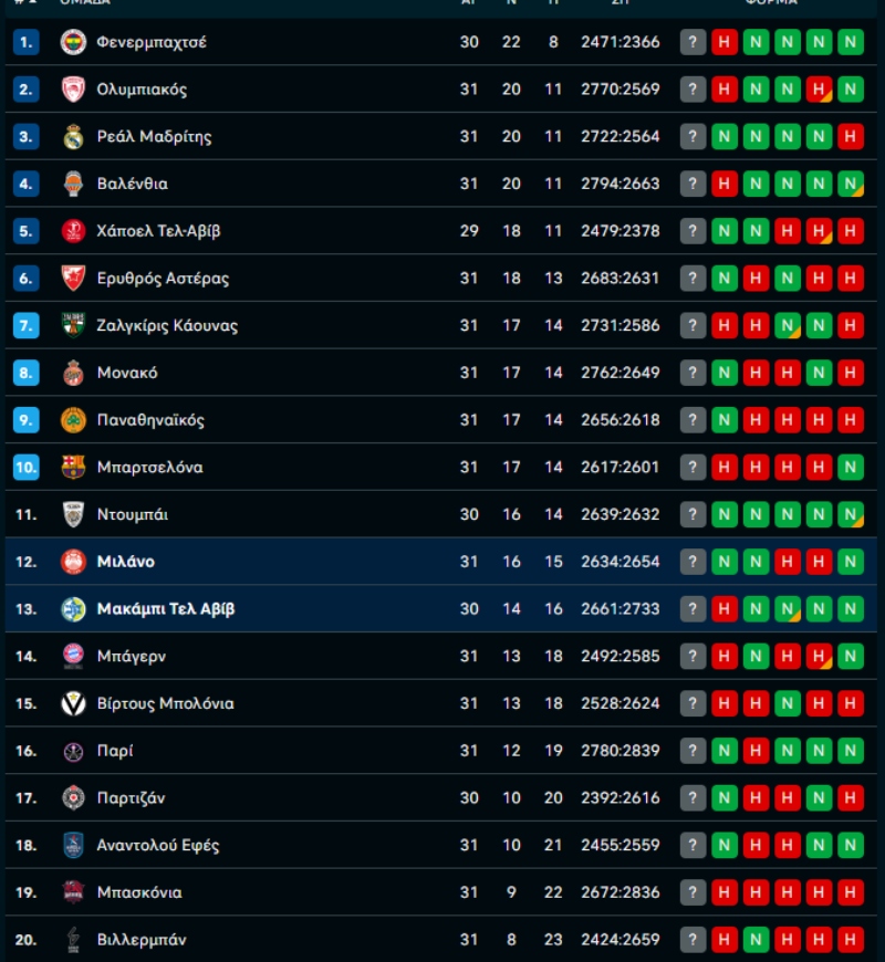 Βαθμολογία Ευρωλίγκας: