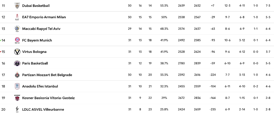 Βαθμολογία: Παναθηναϊκός για εξάδα, έπιασε πεντάδα ομάδων και συνεχίζει