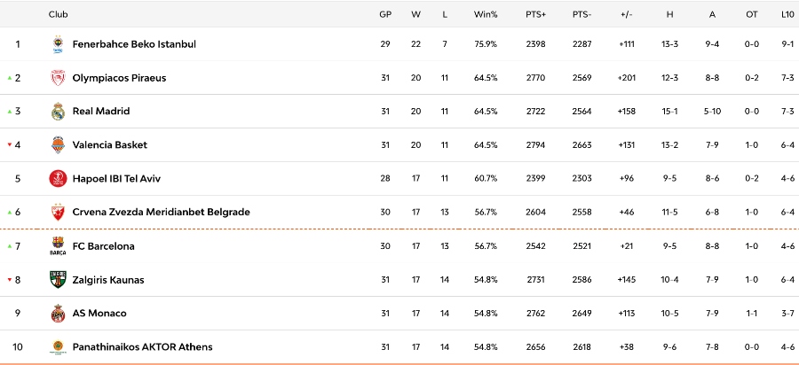 Βαθμολογία: Παναθηναϊκός για εξάδα, έπιασε πεντάδα ομάδων και συνεχίζει
