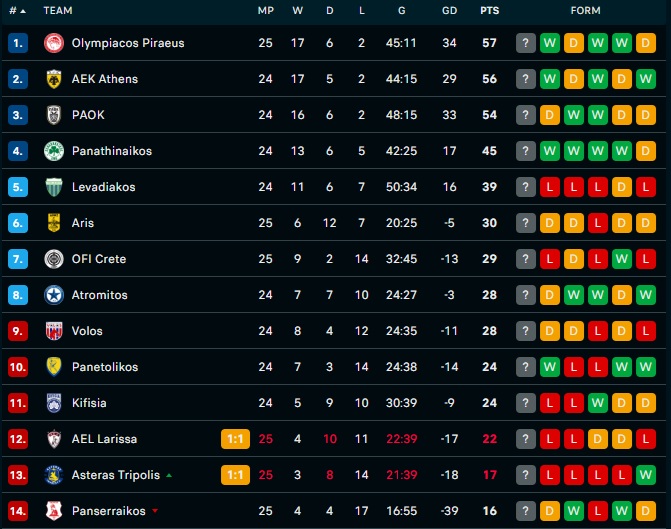 Η βαθμολογία μετά από τα παιχνίδια του Σαββάτου 14/3