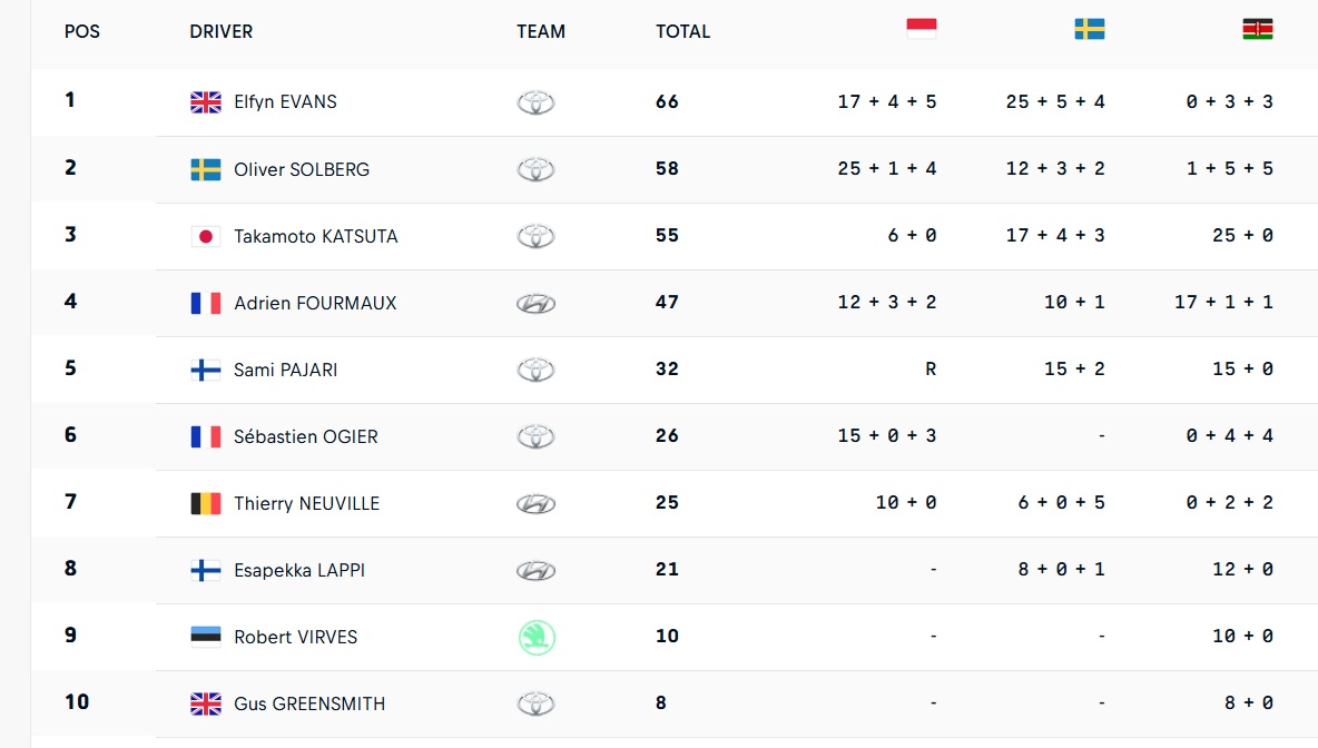 WRC: Μεγάλος νικητής στην Κένυα ο Κατσούτα