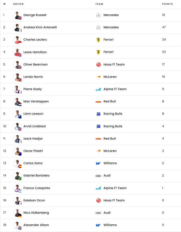 Βαθμολογία Formula 1: Πρώτος ο Ράσελ, όγδοος ο Φερστάπεν