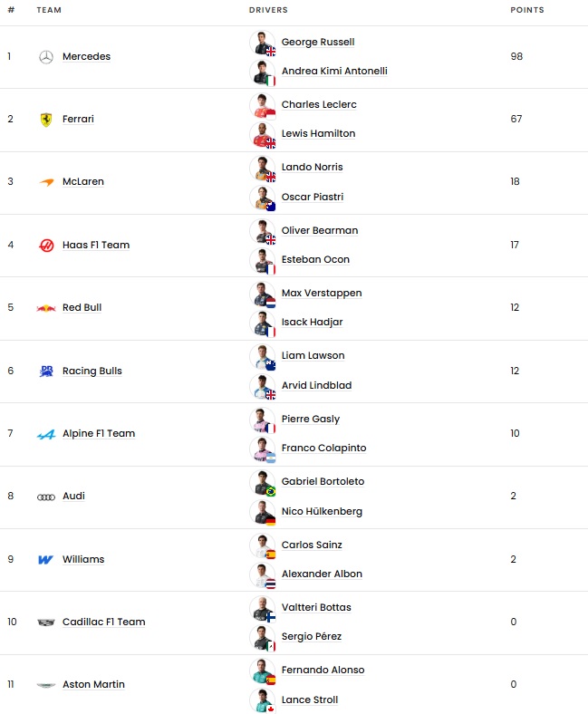 Βαθμολογία Formula 1: Πρώτος ο Ράσελ, όγδοος ο Φερστάπεν
