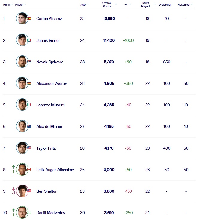 Εκτός Top 50 μετά από 8 χρόνια ο Τσιτσιπάς-Άνοδος για Σάκκαρη