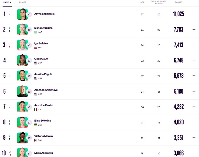 Εκτός Top 50 μετά από 8 χρόνια ο Τσιτσιπάς-Άνοδος για Σάκκαρη