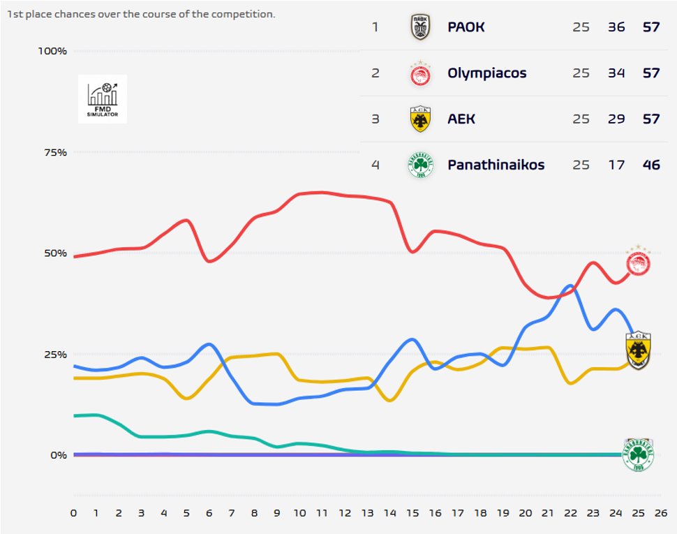 Football Meets Data: Τι ποσοστό δίνει σε Ολυμπιακό, ΑΕΚ και ΠΑΟΚ για τον τίτλο